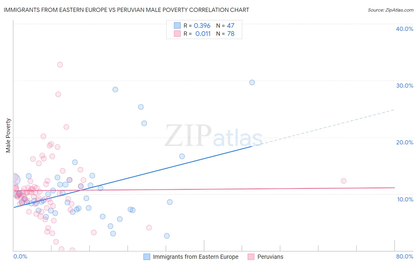 Immigrants from Eastern Europe vs Peruvian Male Poverty