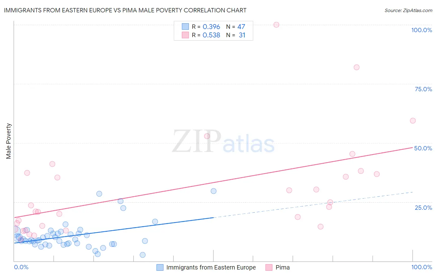 Immigrants from Eastern Europe vs Pima Male Poverty