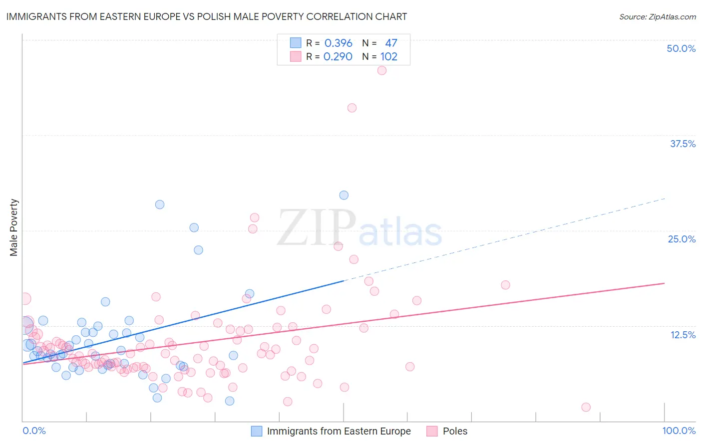 Immigrants from Eastern Europe vs Polish Male Poverty