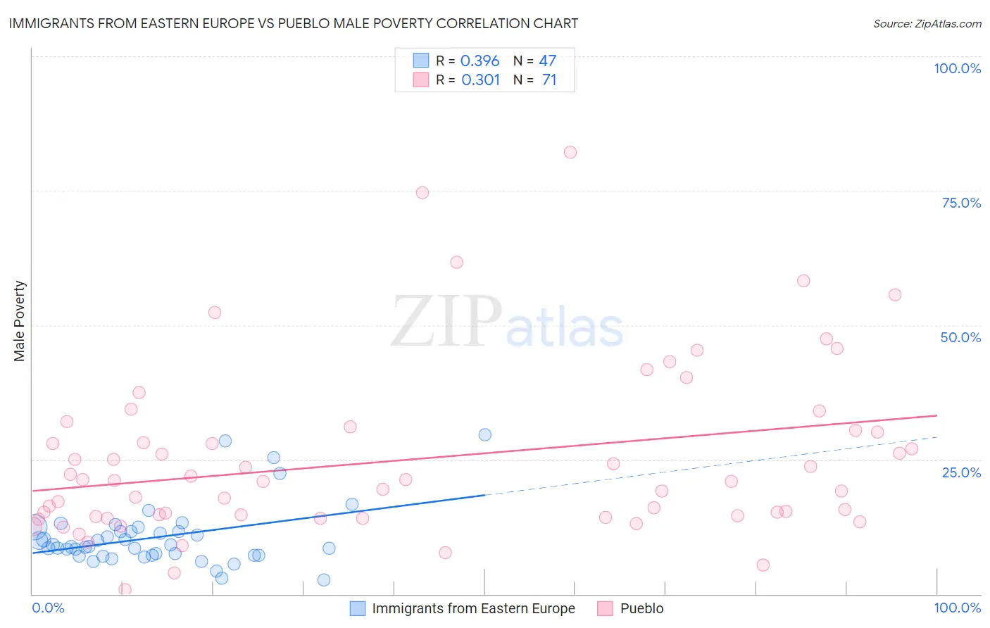 Immigrants from Eastern Europe vs Pueblo Male Poverty