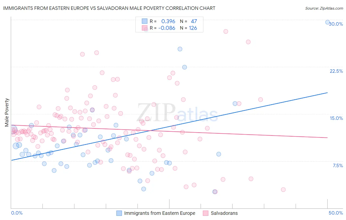 Immigrants from Eastern Europe vs Salvadoran Male Poverty