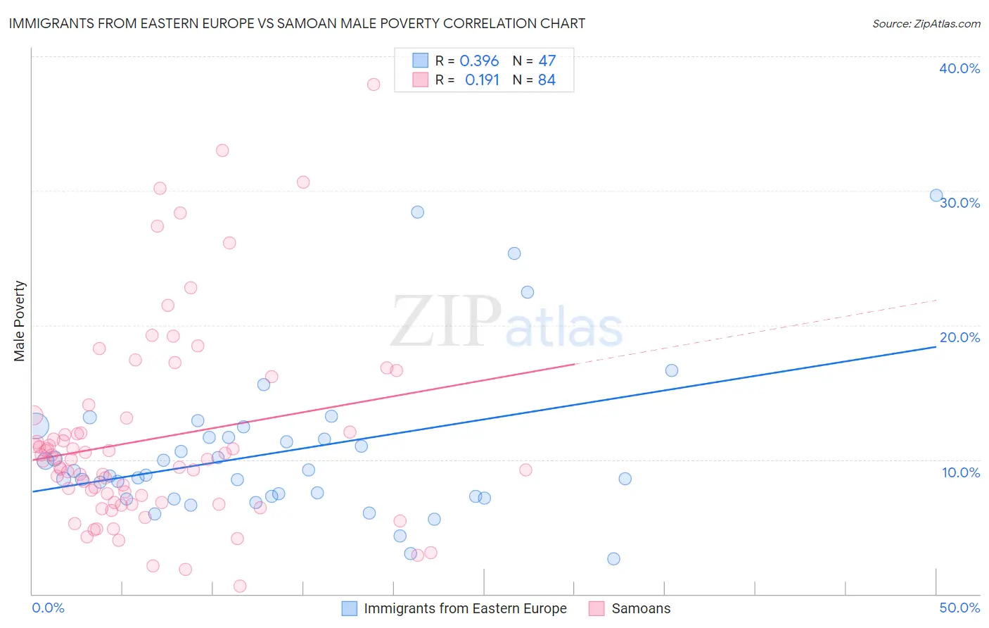 Immigrants from Eastern Europe vs Samoan Male Poverty