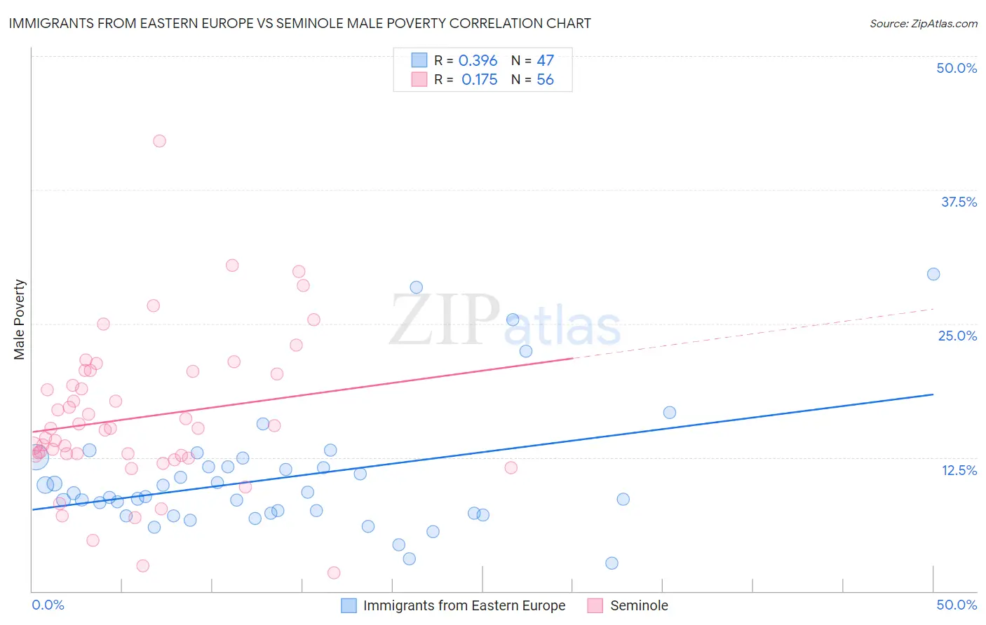 Immigrants from Eastern Europe vs Seminole Male Poverty