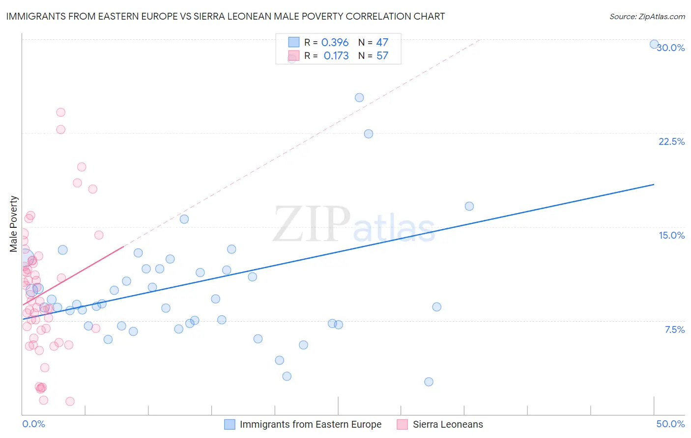 Immigrants from Eastern Europe vs Sierra Leonean Male Poverty