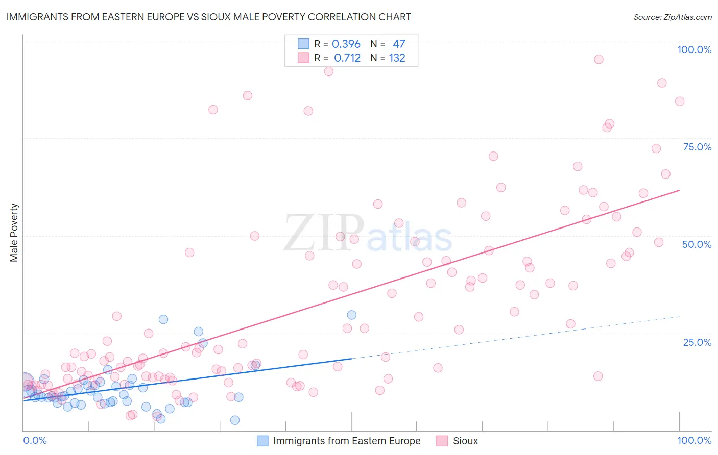 Immigrants from Eastern Europe vs Sioux Male Poverty