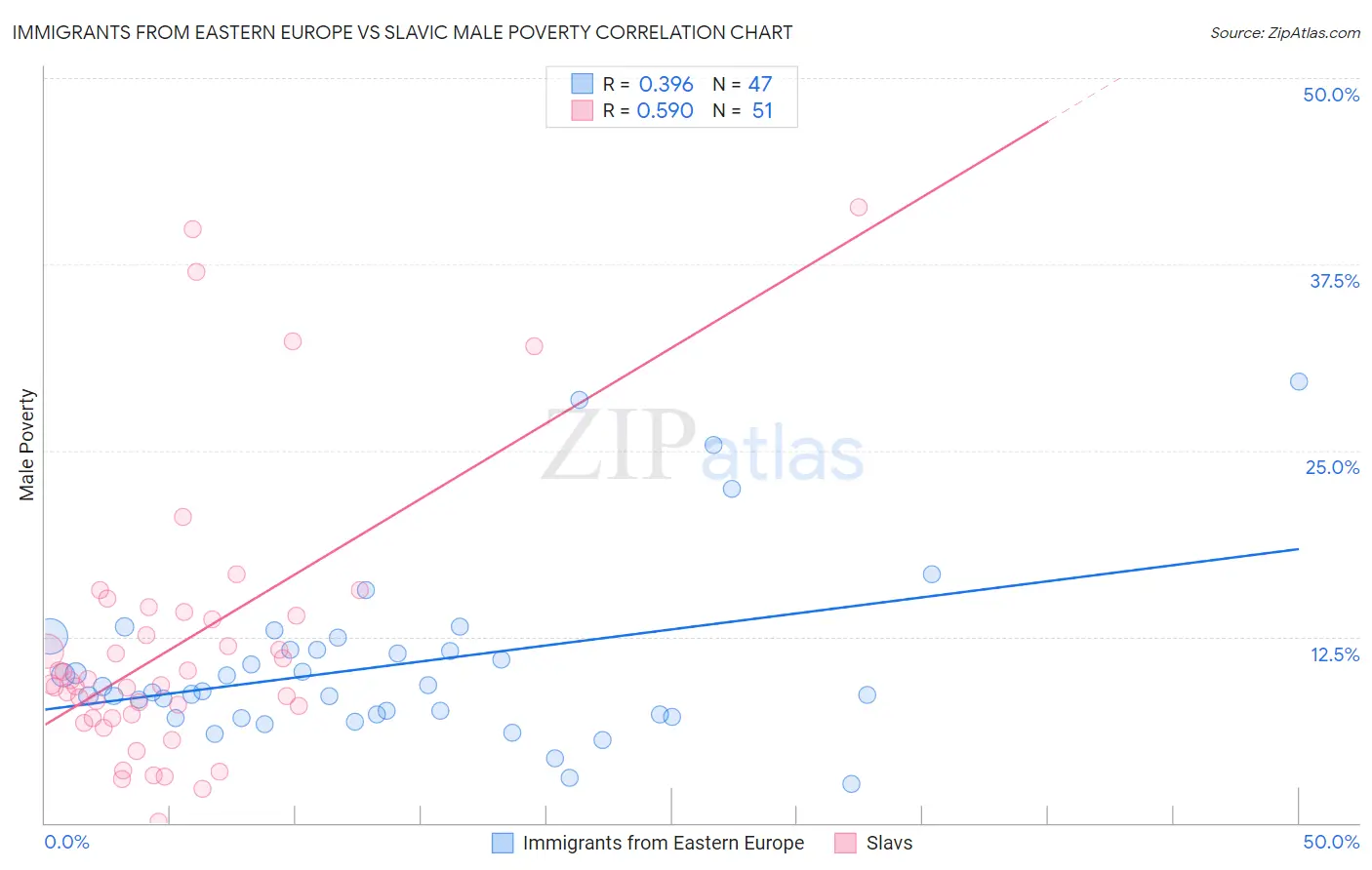 Immigrants from Eastern Europe vs Slavic Male Poverty