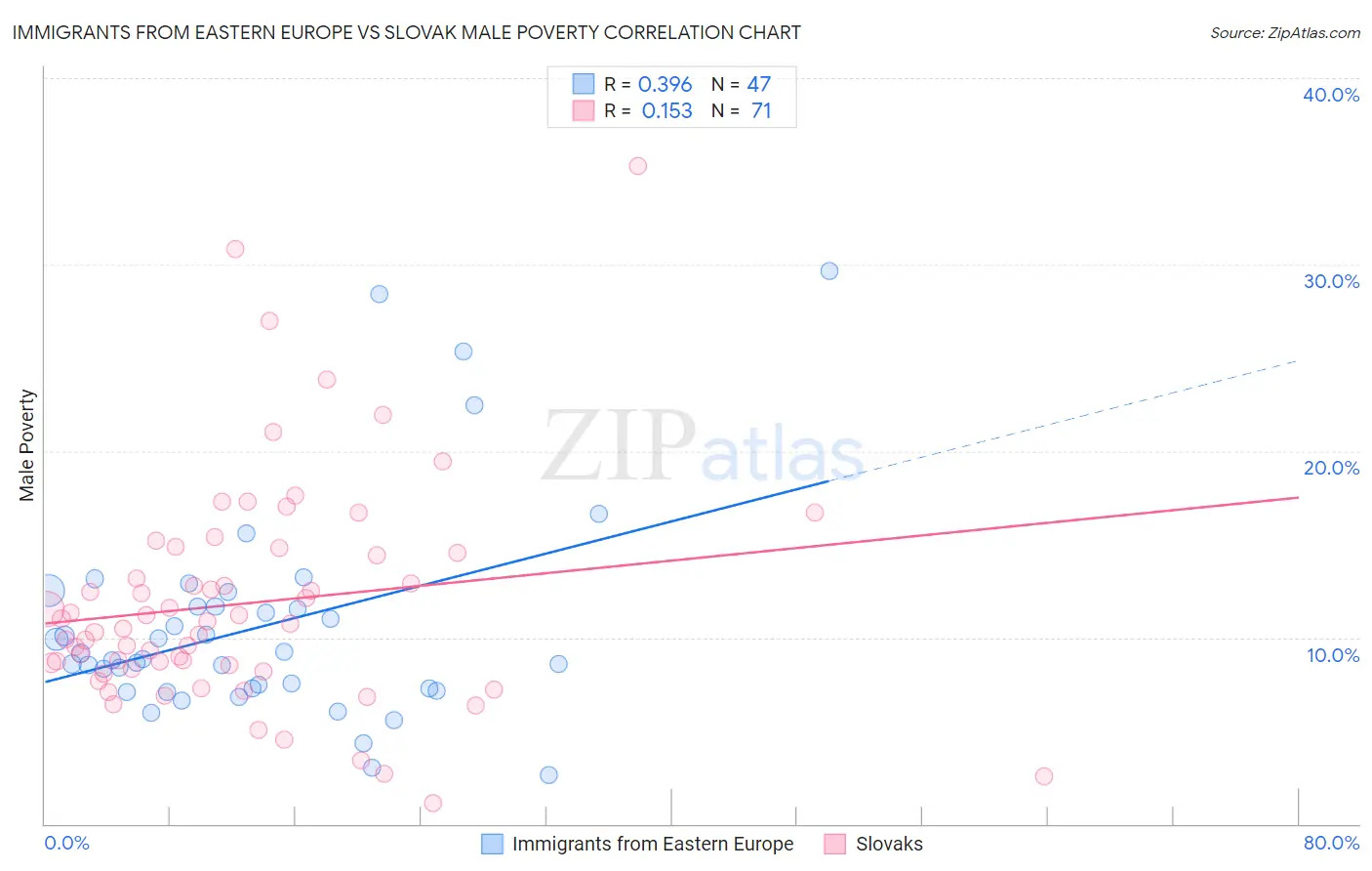 Immigrants from Eastern Europe vs Slovak Male Poverty