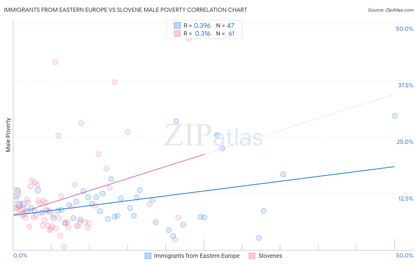 Immigrants from Eastern Europe vs Slovene Male Poverty