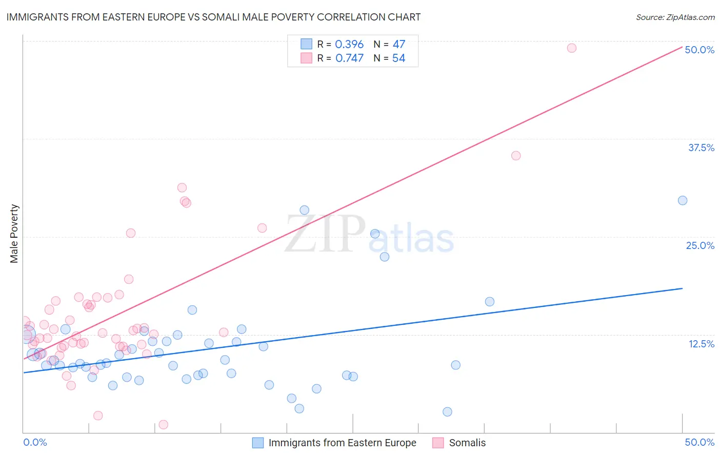 Immigrants from Eastern Europe vs Somali Male Poverty