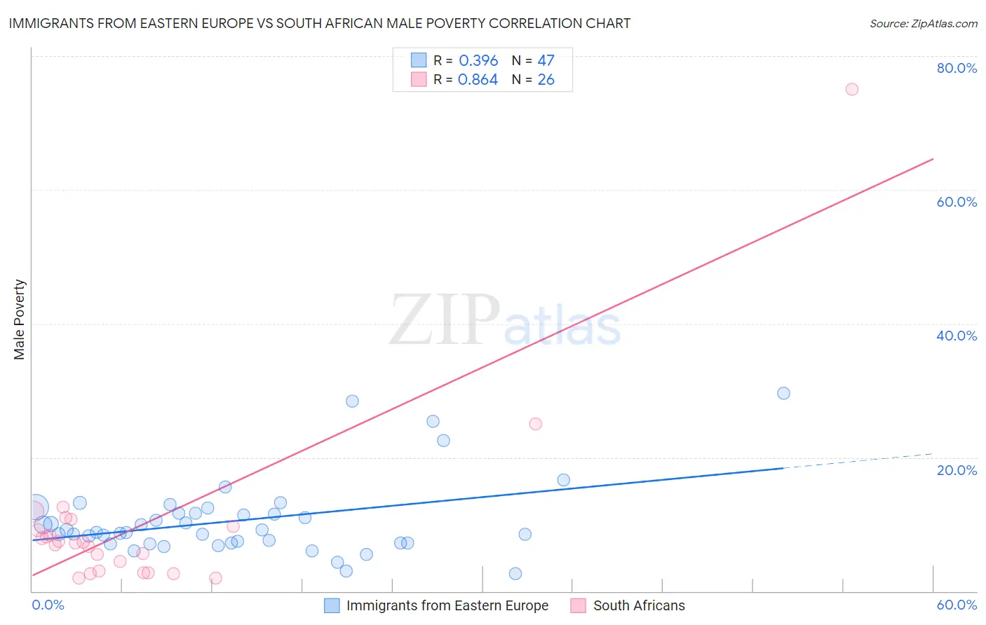 Immigrants from Eastern Europe vs South African Male Poverty