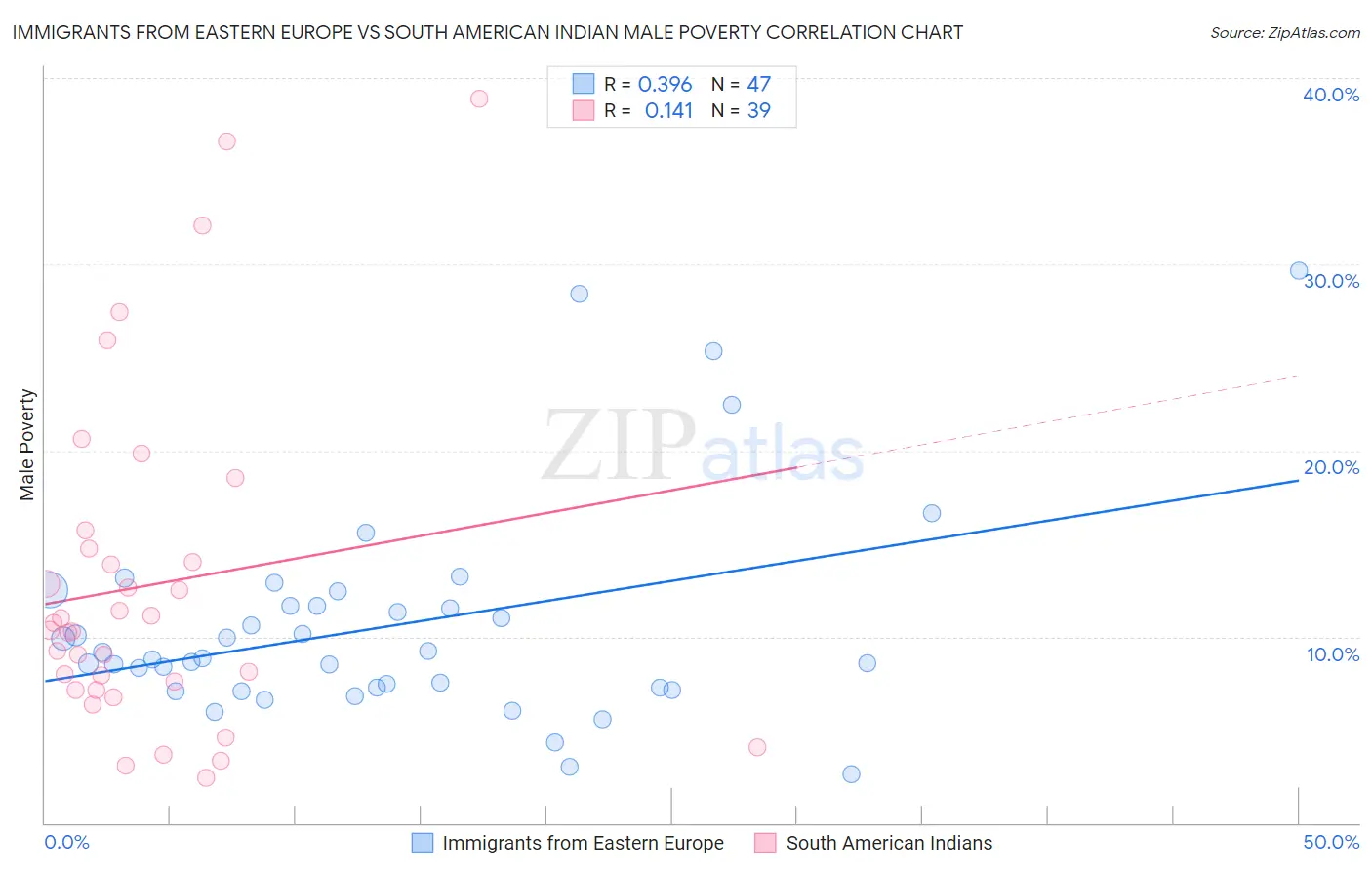 Immigrants from Eastern Europe vs South American Indian Male Poverty