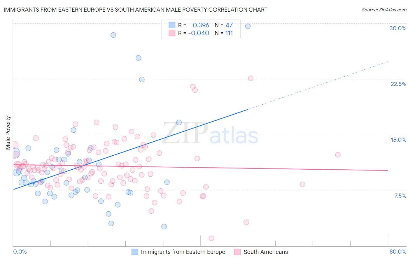Immigrants from Eastern Europe vs South American Male Poverty