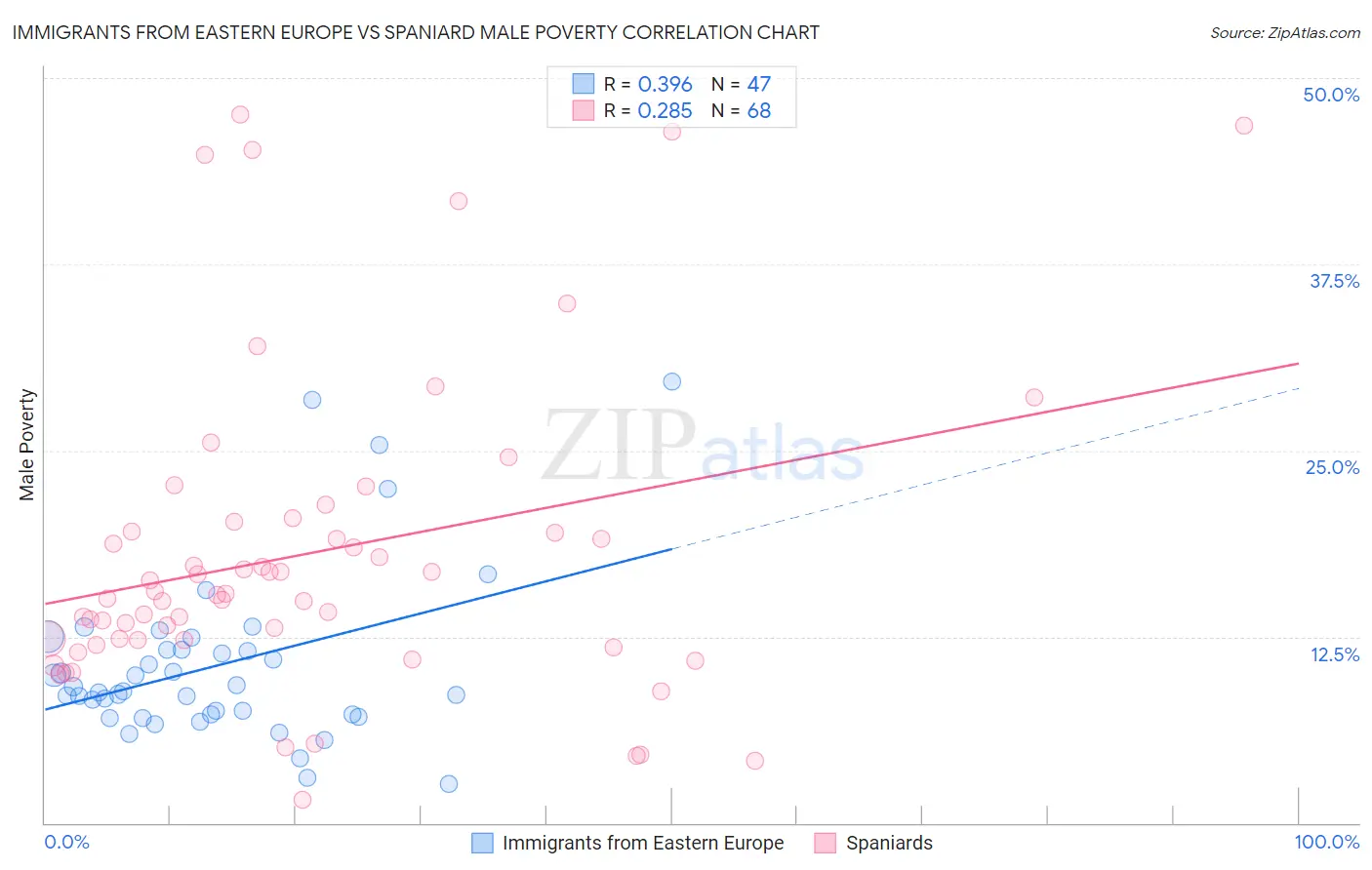 Immigrants from Eastern Europe vs Spaniard Male Poverty