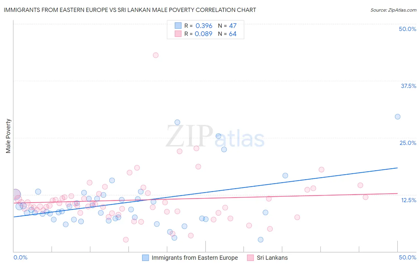 Immigrants from Eastern Europe vs Sri Lankan Male Poverty