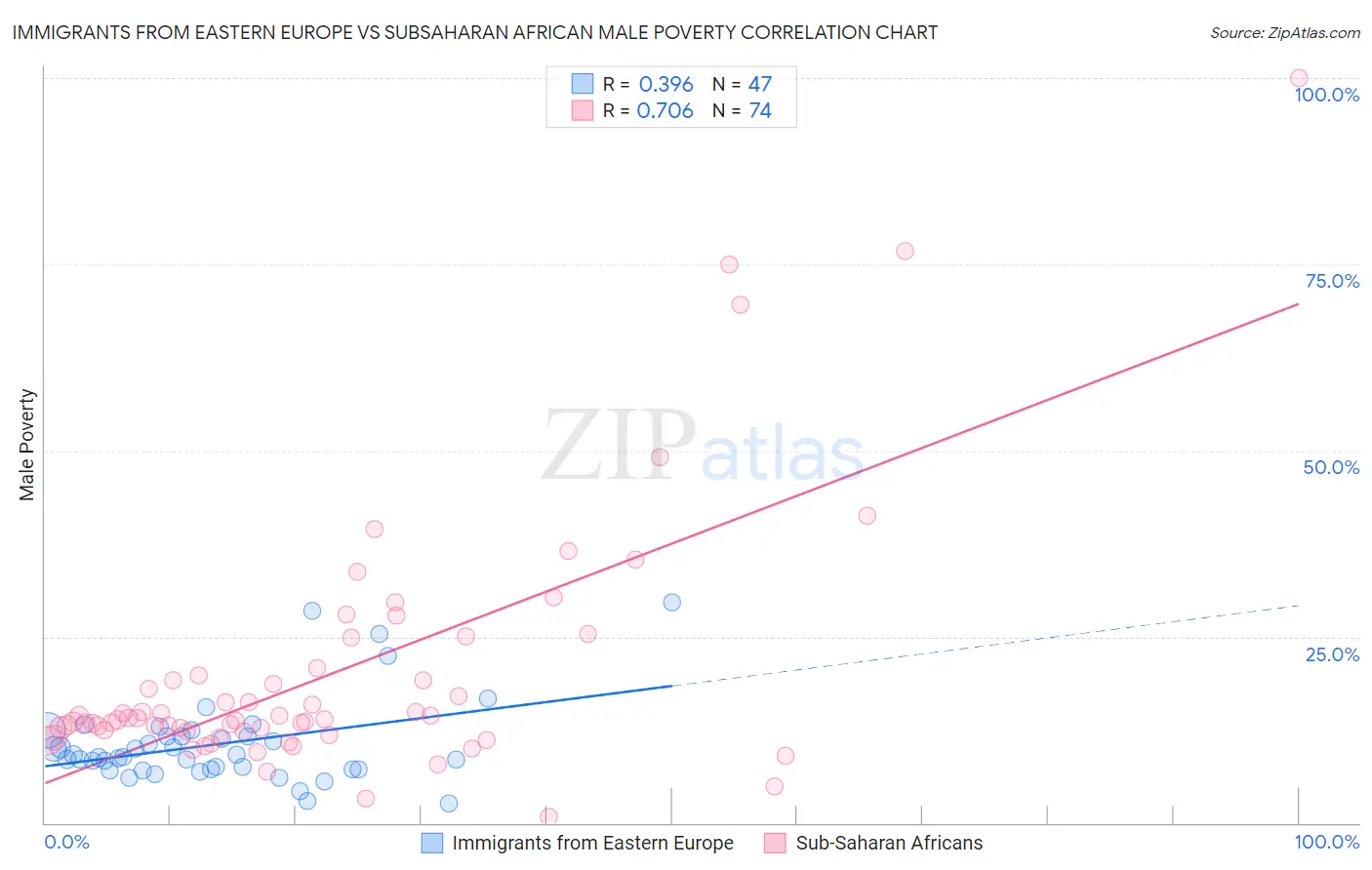 Immigrants from Eastern Europe vs Subsaharan African Male Poverty