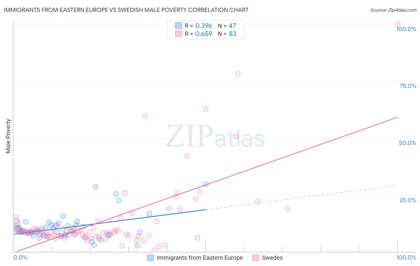 Immigrants from Eastern Europe vs Swedish Male Poverty