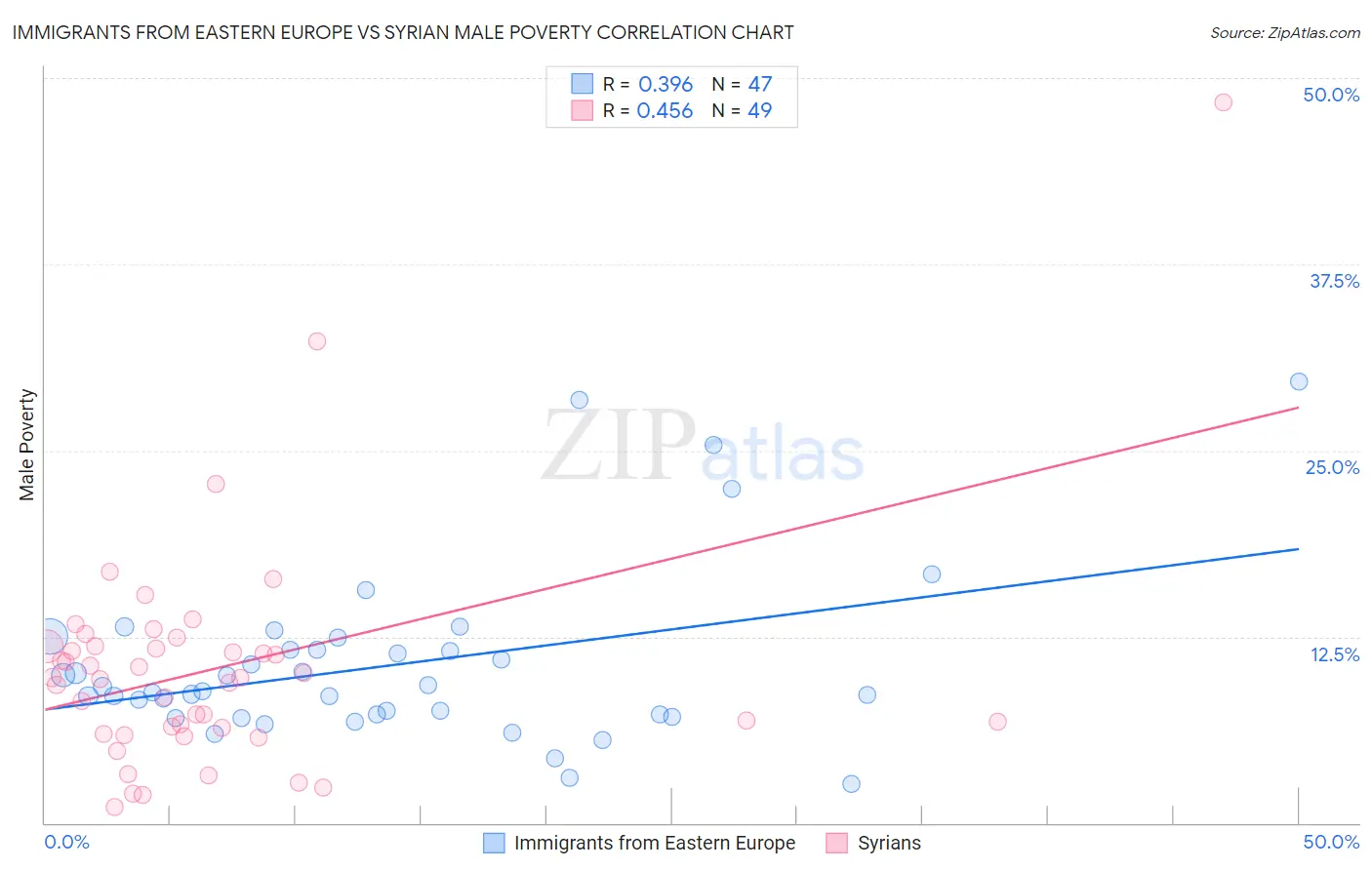 Immigrants from Eastern Europe vs Syrian Male Poverty