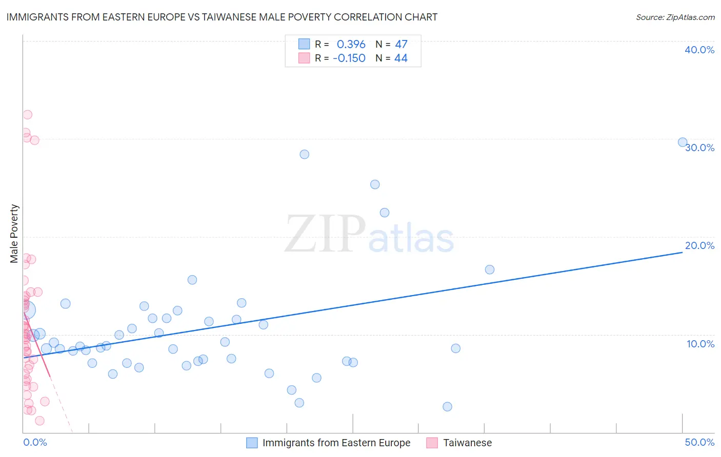 Immigrants from Eastern Europe vs Taiwanese Male Poverty