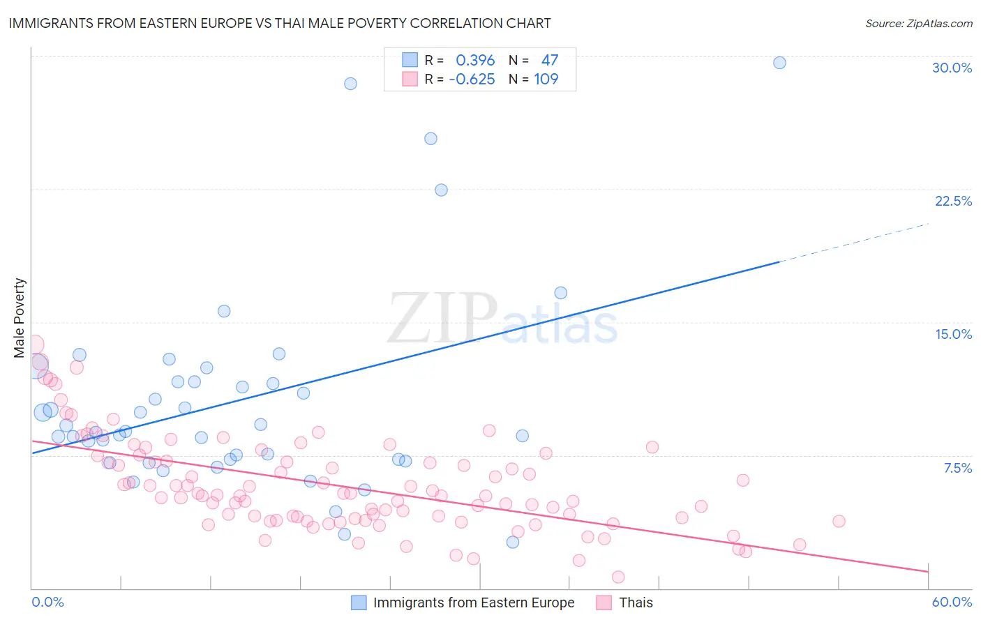 Immigrants from Eastern Europe vs Thai Male Poverty