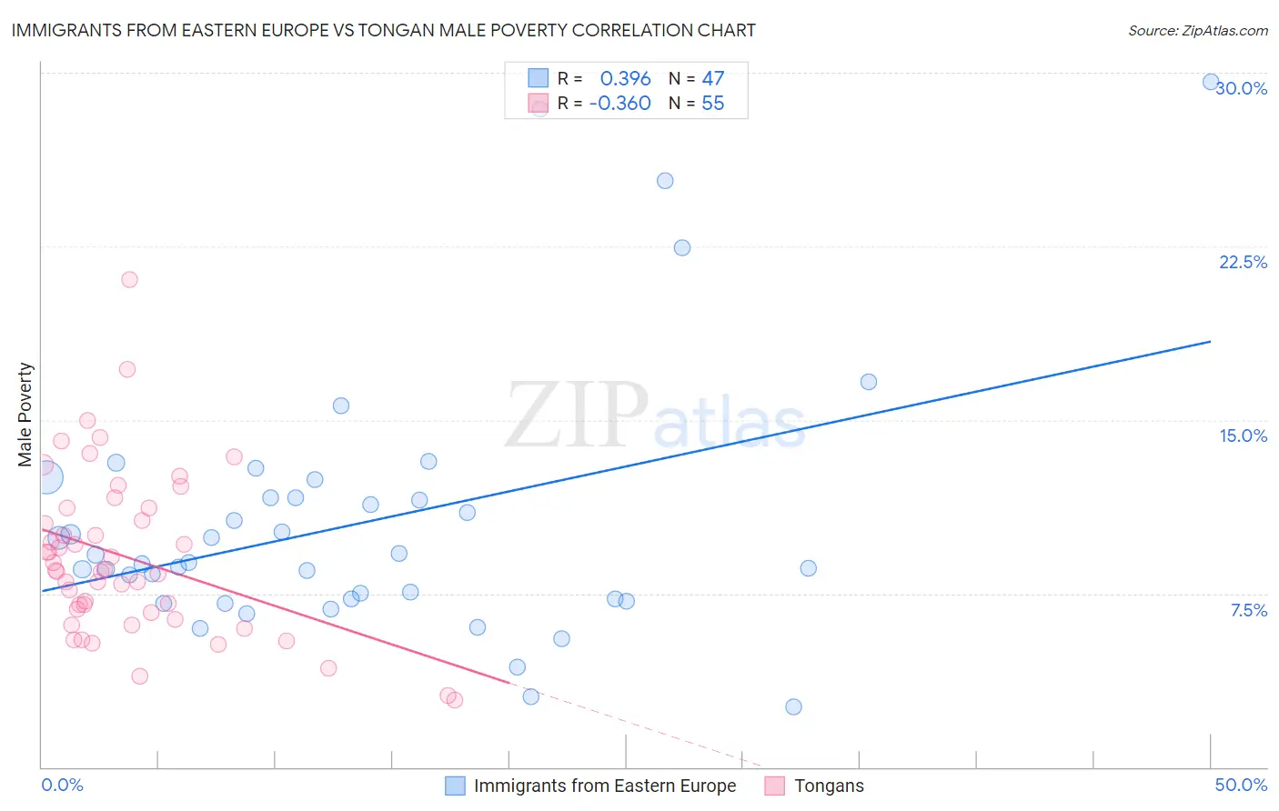 Immigrants from Eastern Europe vs Tongan Male Poverty