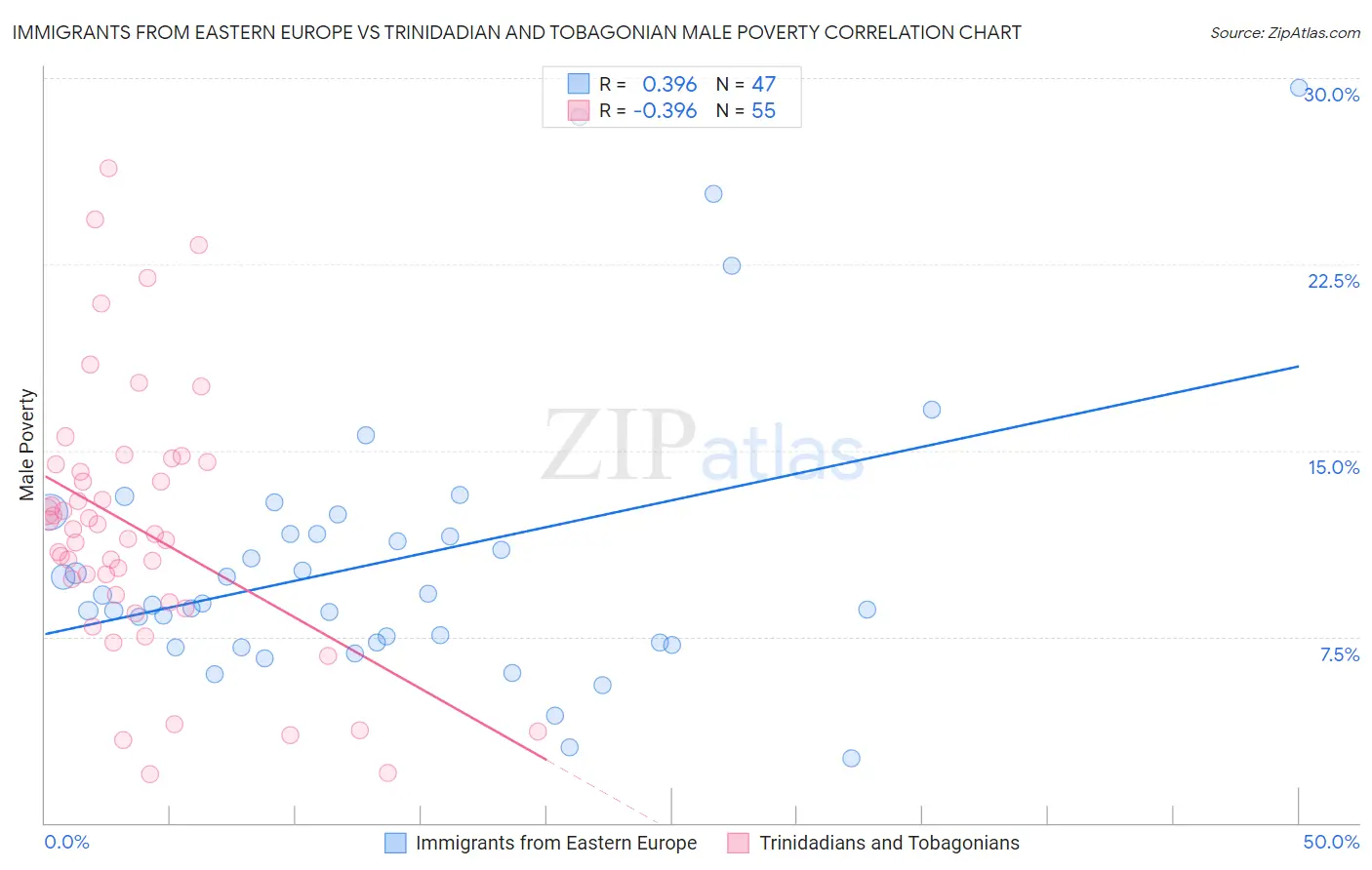 Immigrants from Eastern Europe vs Trinidadian and Tobagonian Male Poverty