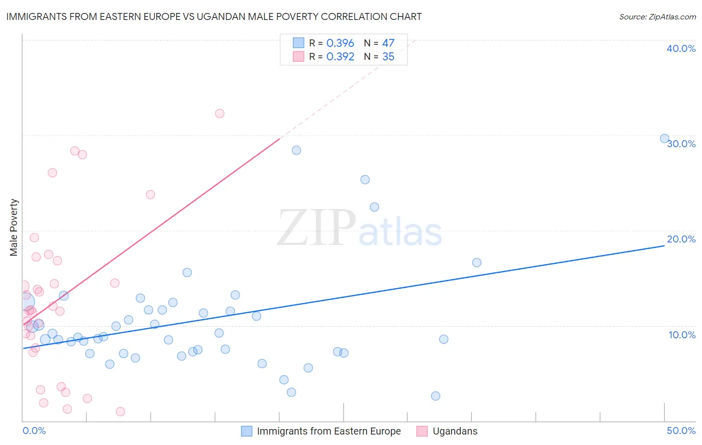 Immigrants from Eastern Europe vs Ugandan Male Poverty