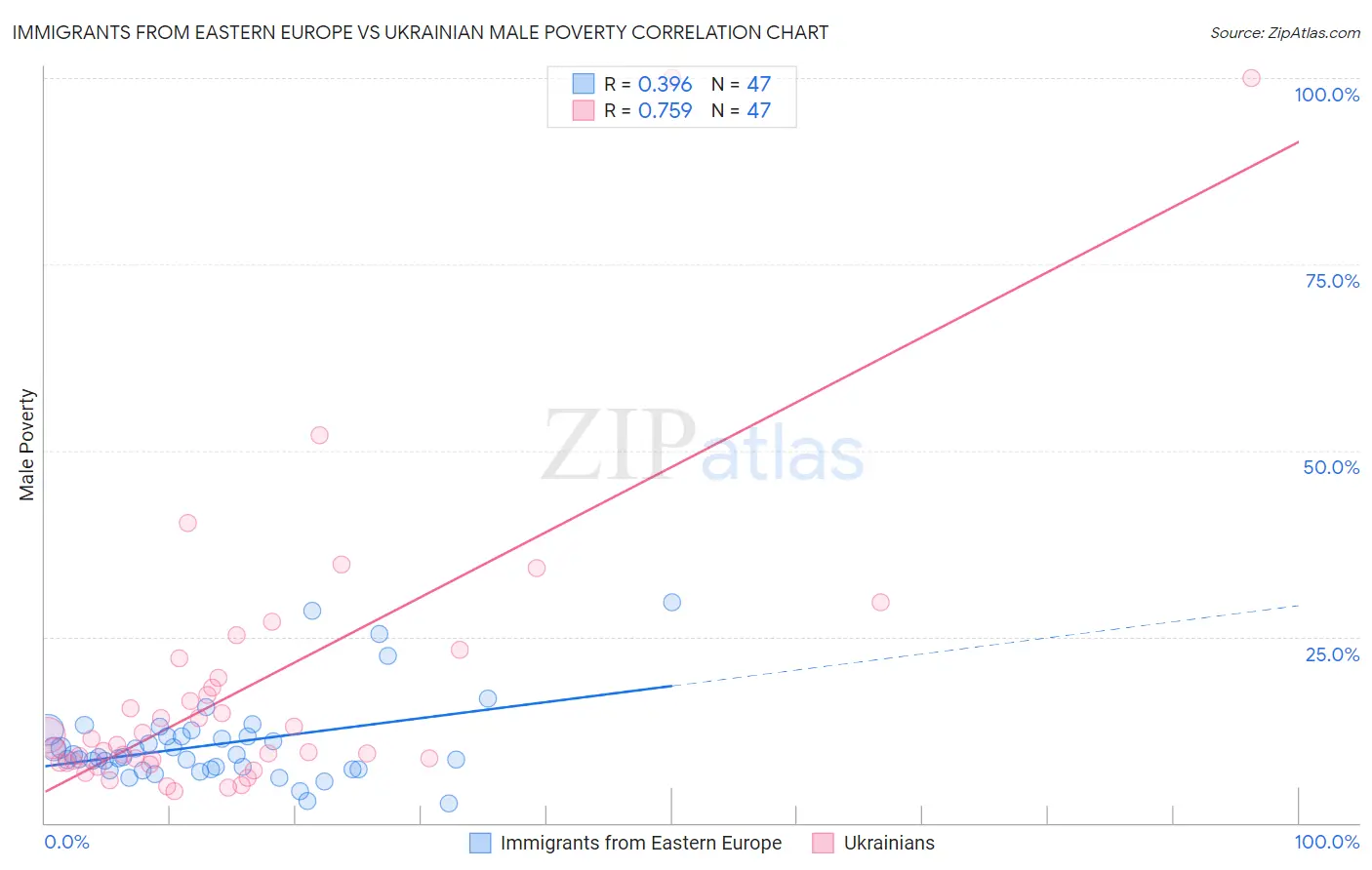 Immigrants from Eastern Europe vs Ukrainian Male Poverty