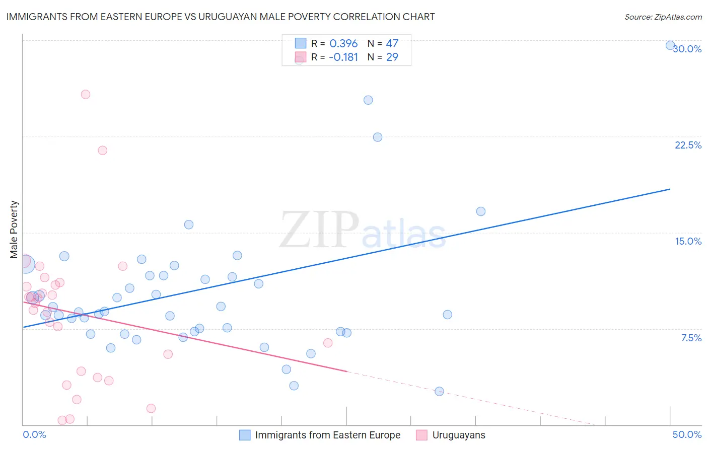 Immigrants from Eastern Europe vs Uruguayan Male Poverty