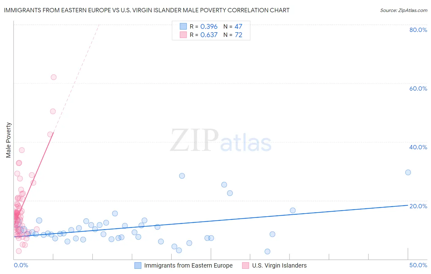 Immigrants from Eastern Europe vs U.S. Virgin Islander Male Poverty