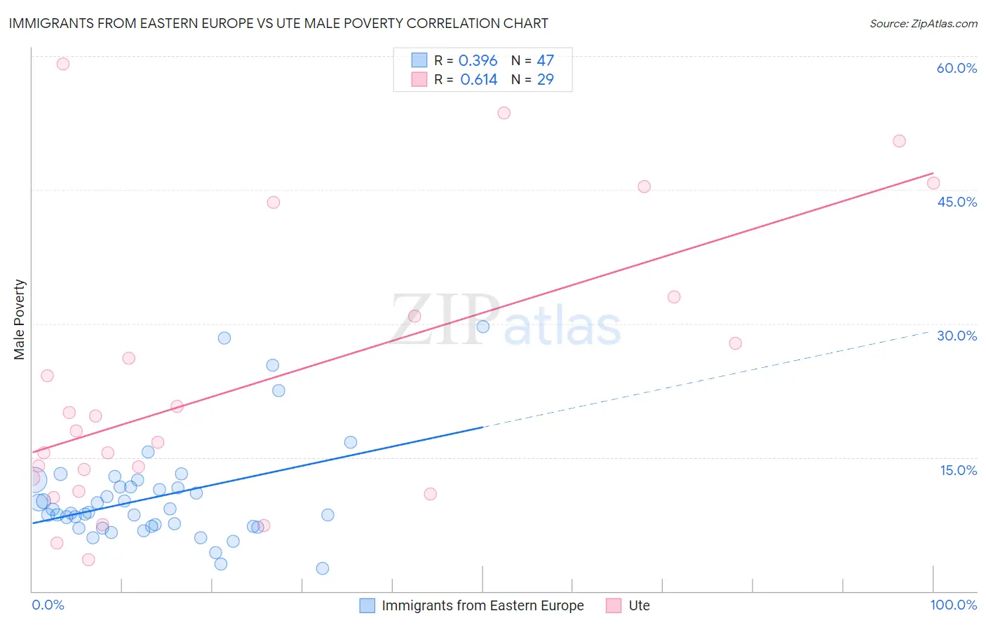 Immigrants from Eastern Europe vs Ute Male Poverty