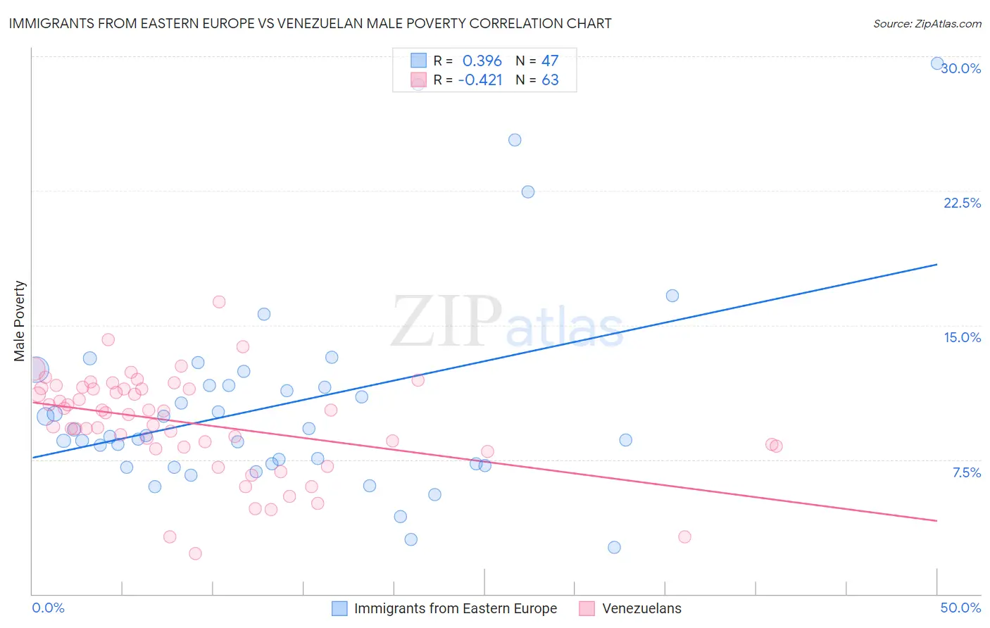 Immigrants from Eastern Europe vs Venezuelan Male Poverty