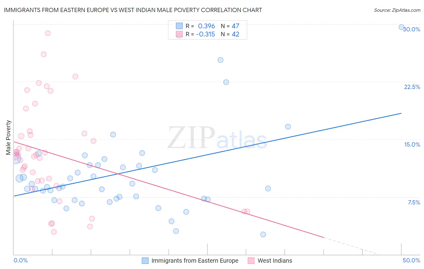 Immigrants from Eastern Europe vs West Indian Male Poverty