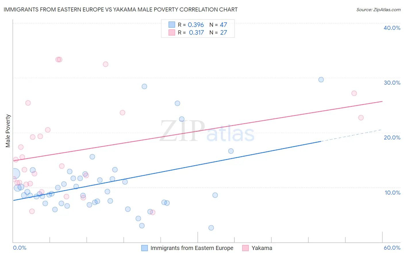 Immigrants from Eastern Europe vs Yakama Male Poverty