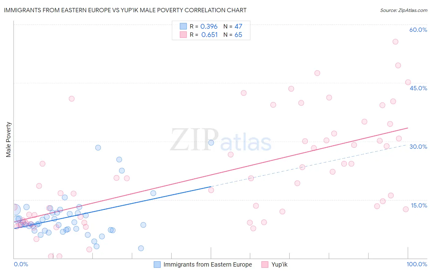 Immigrants from Eastern Europe vs Yup'ik Male Poverty