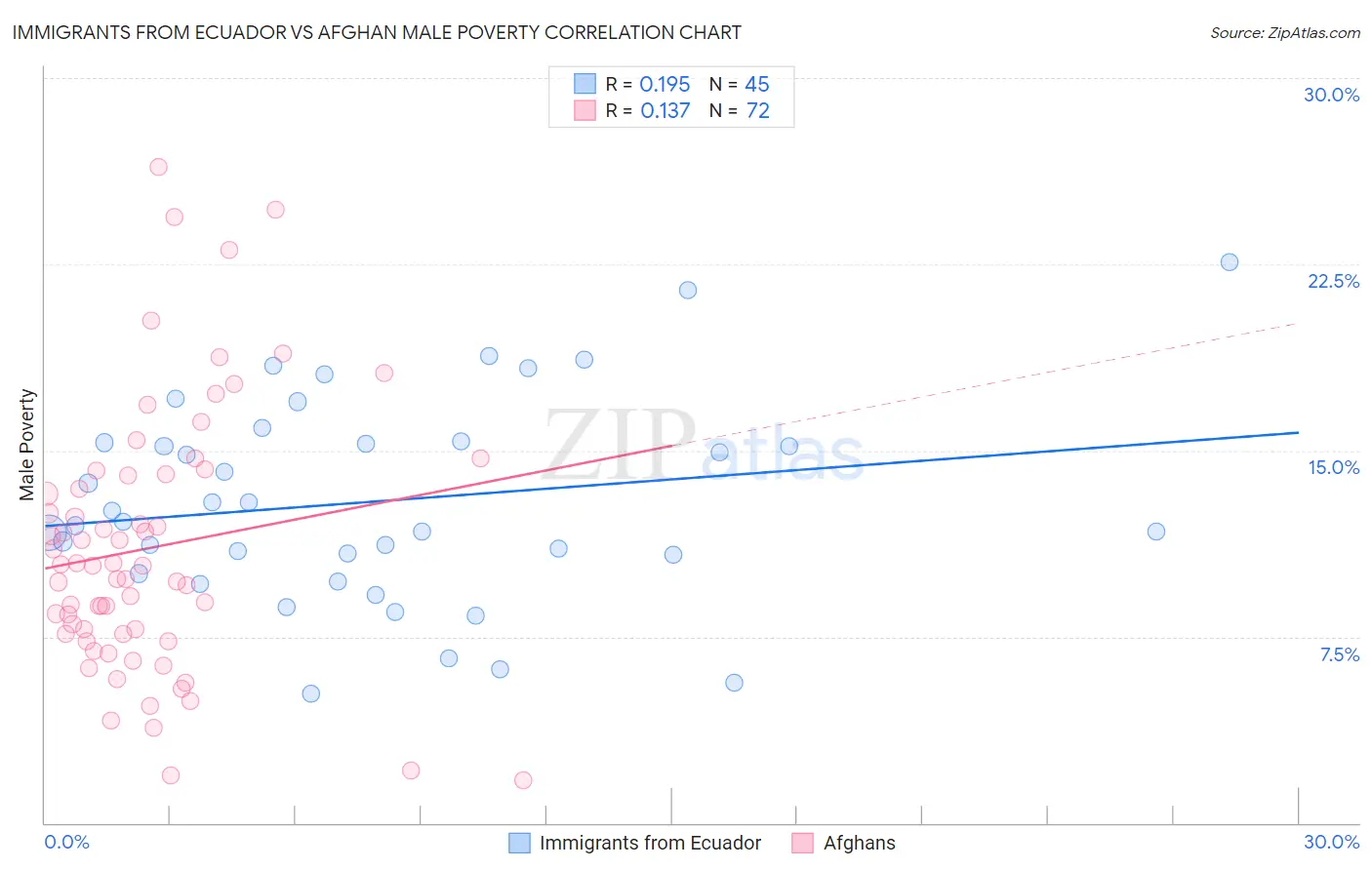 Immigrants from Ecuador vs Afghan Male Poverty