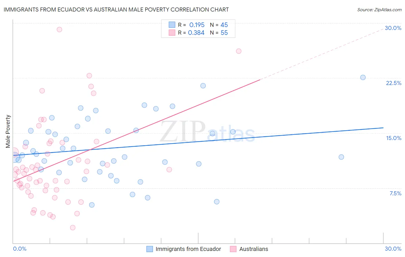 Immigrants from Ecuador vs Australian Male Poverty