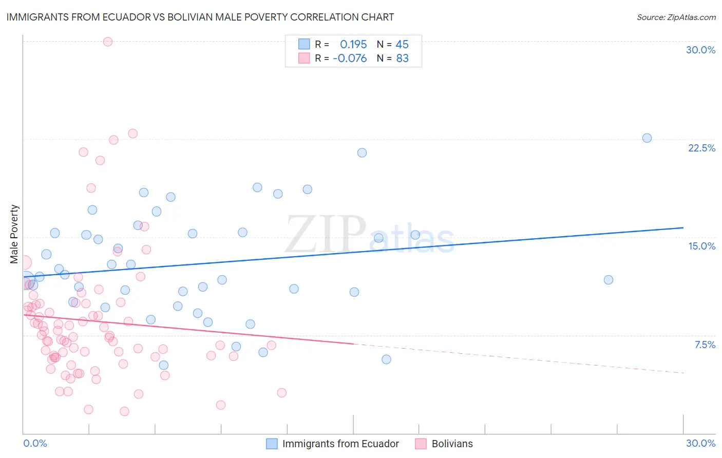 Immigrants from Ecuador vs Bolivian Male Poverty