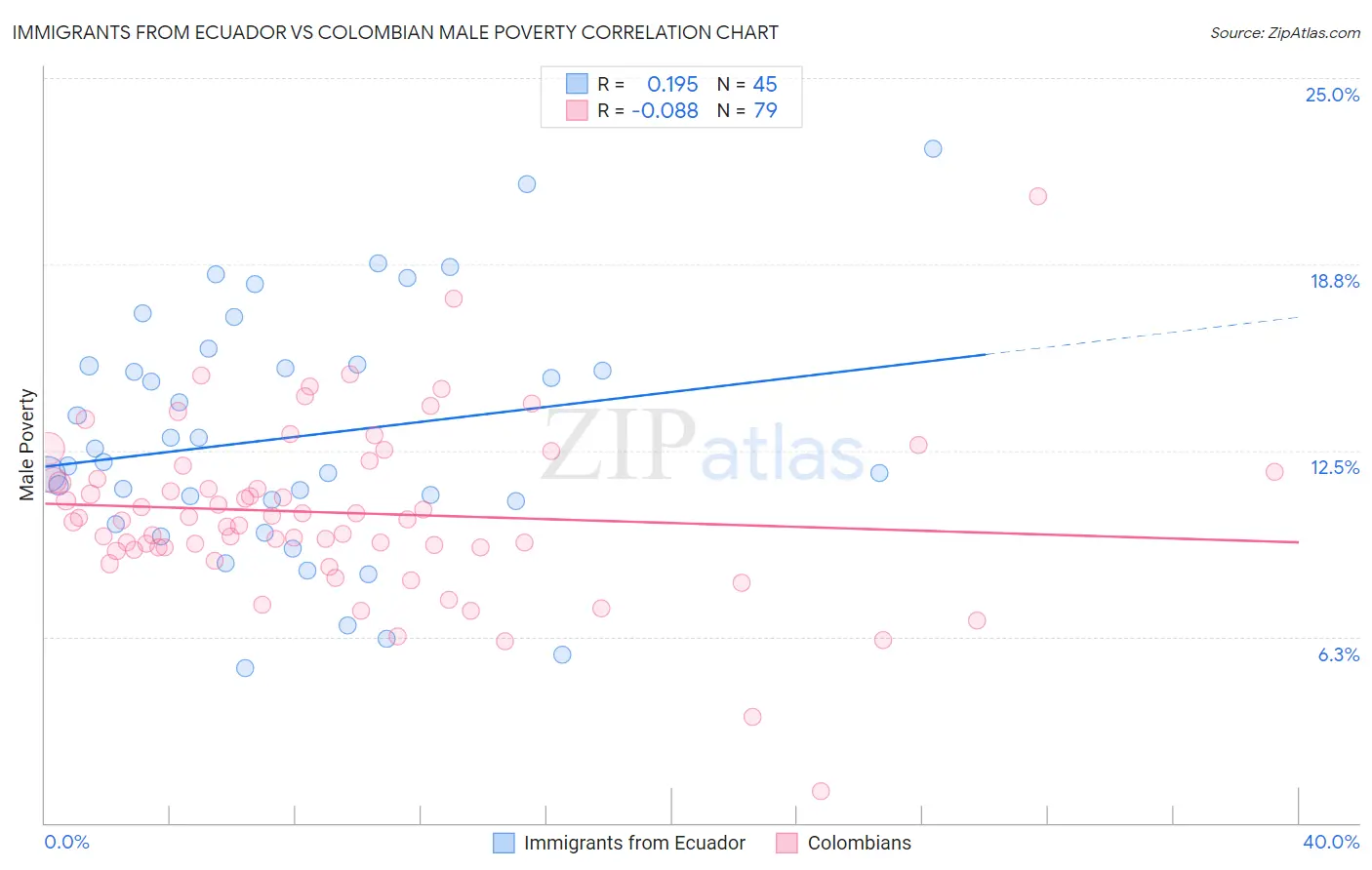 Immigrants from Ecuador vs Colombian Male Poverty