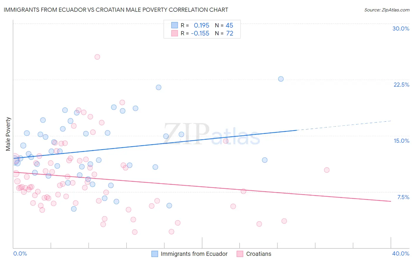 Immigrants from Ecuador vs Croatian Male Poverty