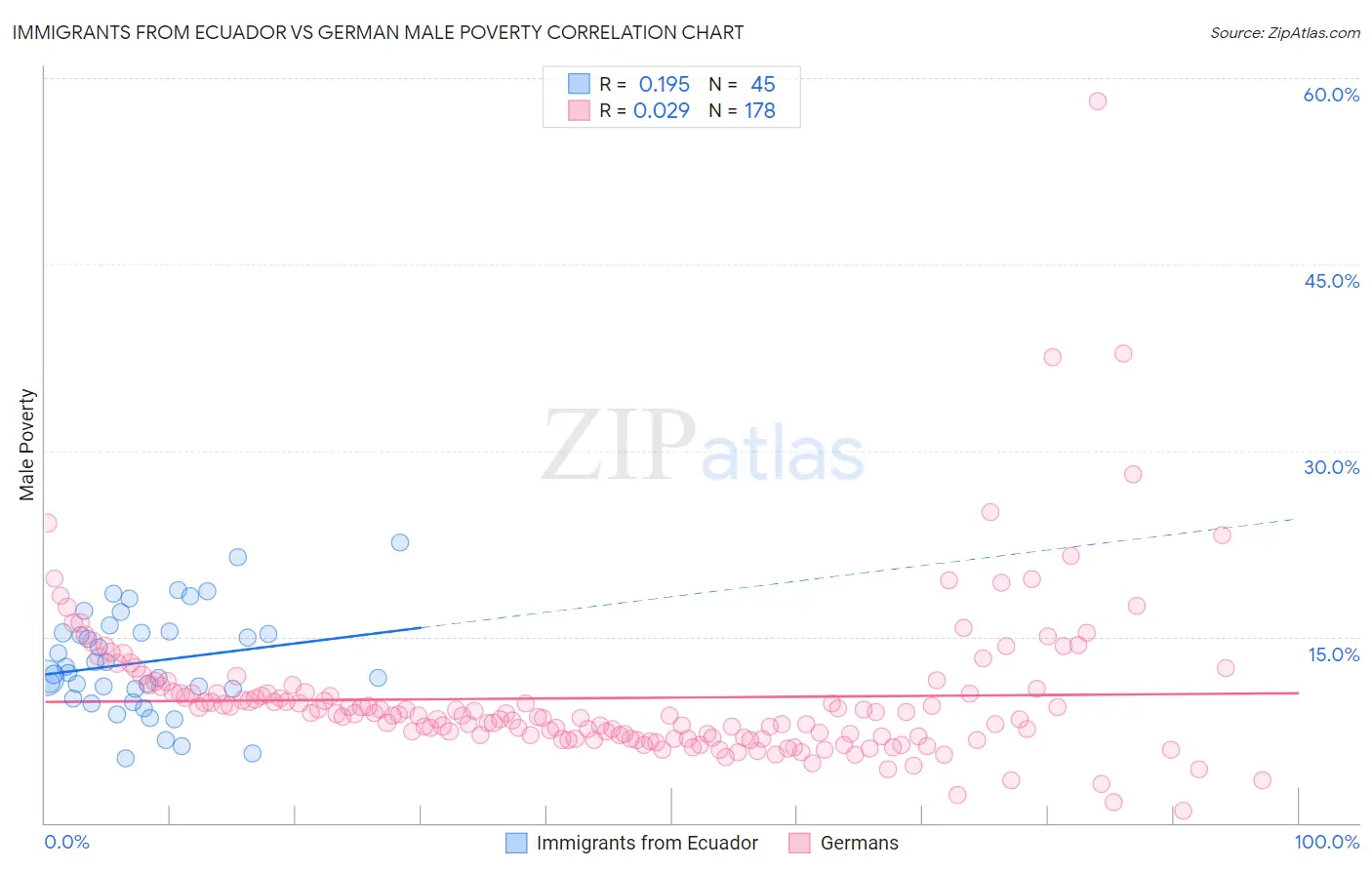 Immigrants from Ecuador vs German Male Poverty