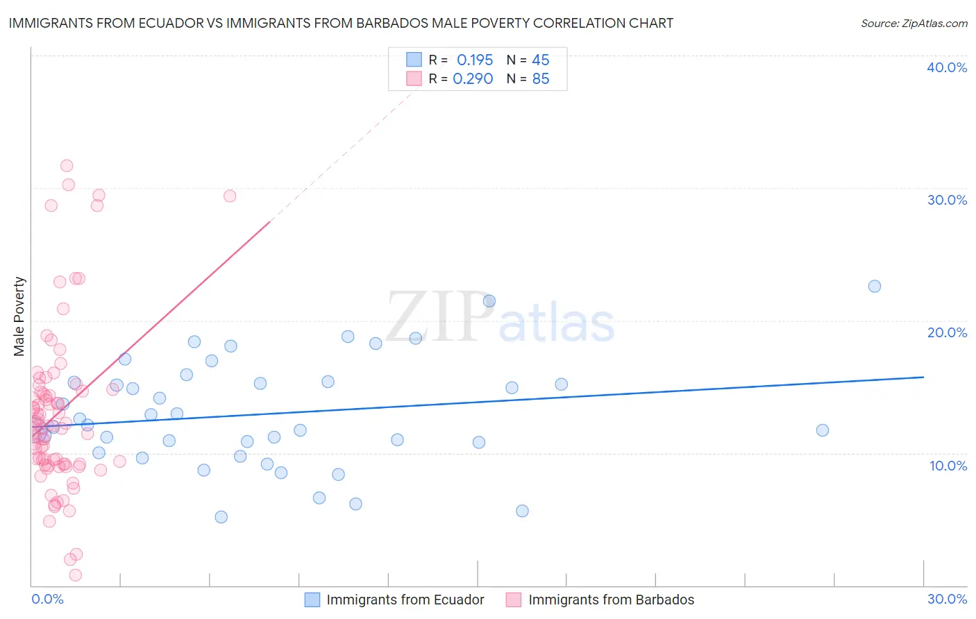 Immigrants from Ecuador vs Immigrants from Barbados Male Poverty