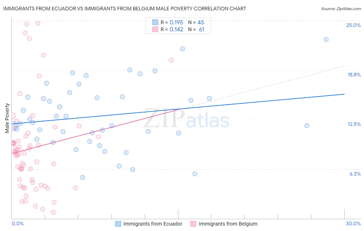 Immigrants from Ecuador vs Immigrants from Belgium Male Poverty
