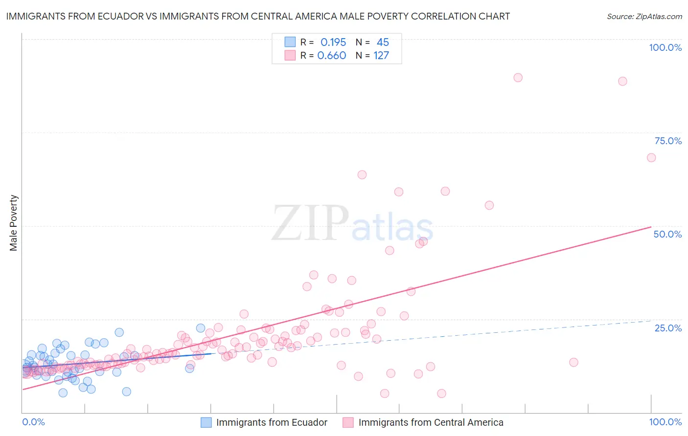 Immigrants from Ecuador vs Immigrants from Central America Male Poverty