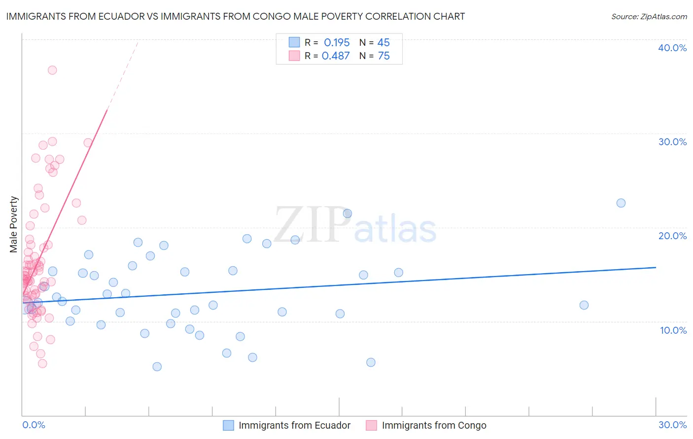Immigrants from Ecuador vs Immigrants from Congo Male Poverty