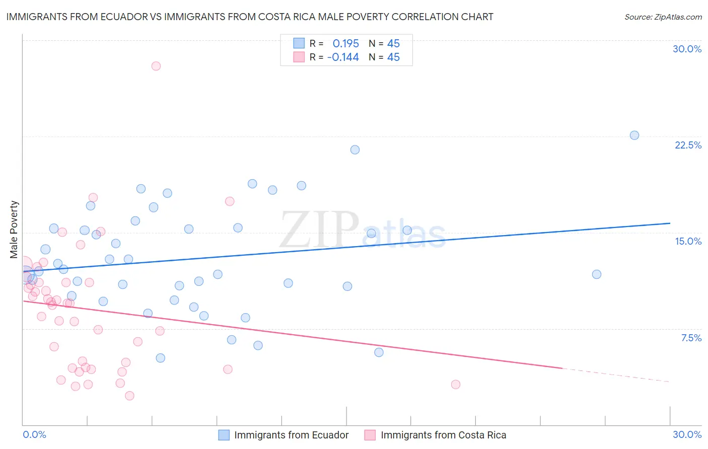 Immigrants from Ecuador vs Immigrants from Costa Rica Male Poverty