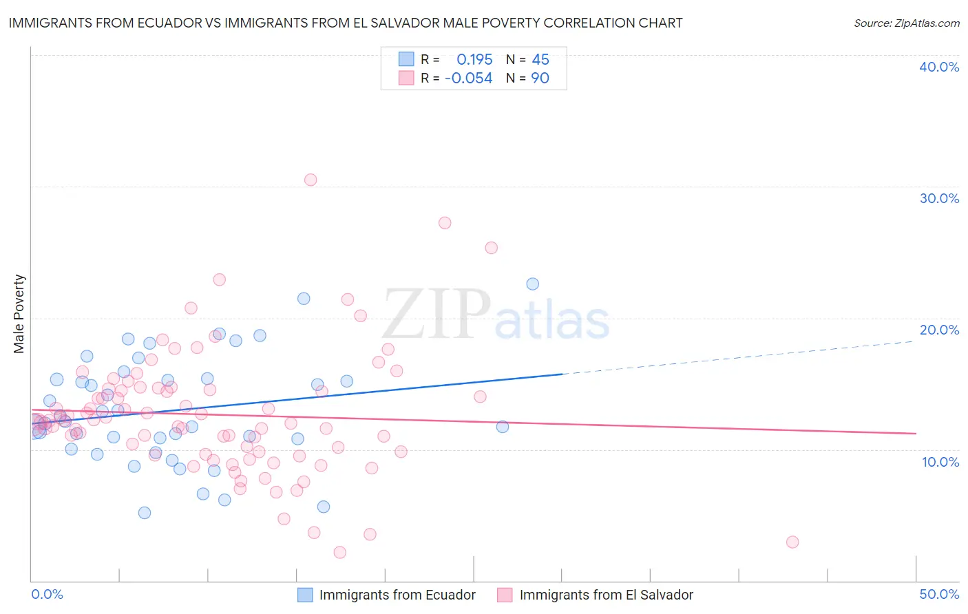 Immigrants from Ecuador vs Immigrants from El Salvador Male Poverty