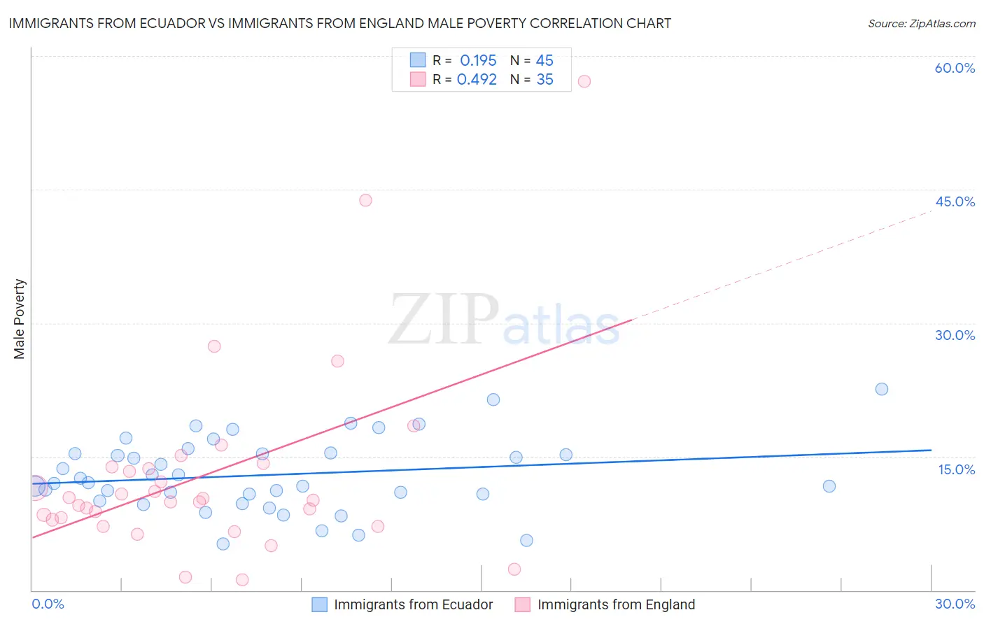 Immigrants from Ecuador vs Immigrants from England Male Poverty