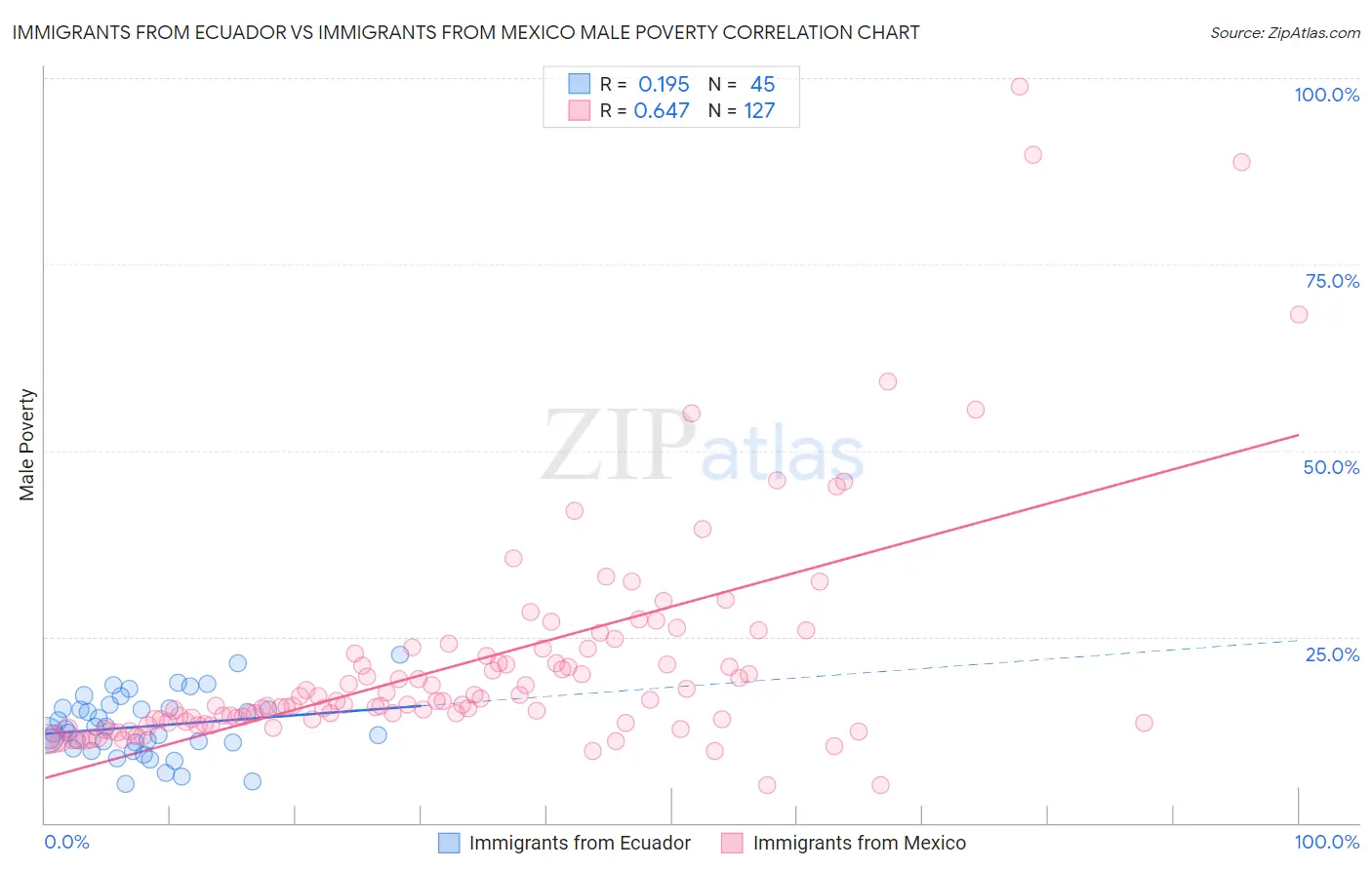Immigrants from Ecuador vs Immigrants from Mexico Male Poverty