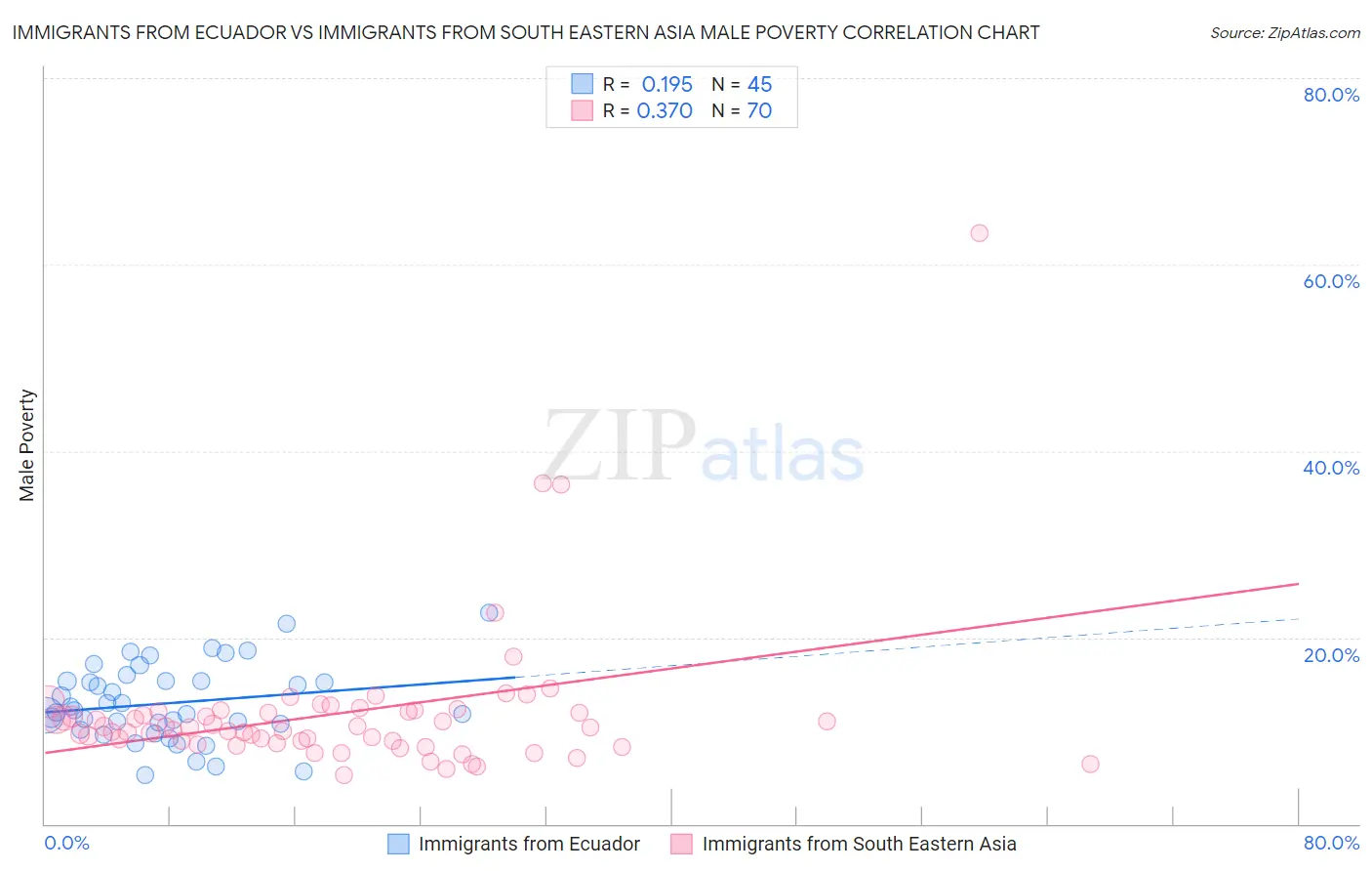 Immigrants from Ecuador vs Immigrants from South Eastern Asia Male Poverty