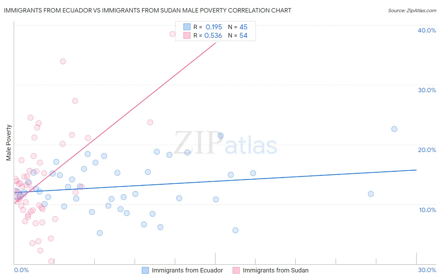 Immigrants from Ecuador vs Immigrants from Sudan Male Poverty